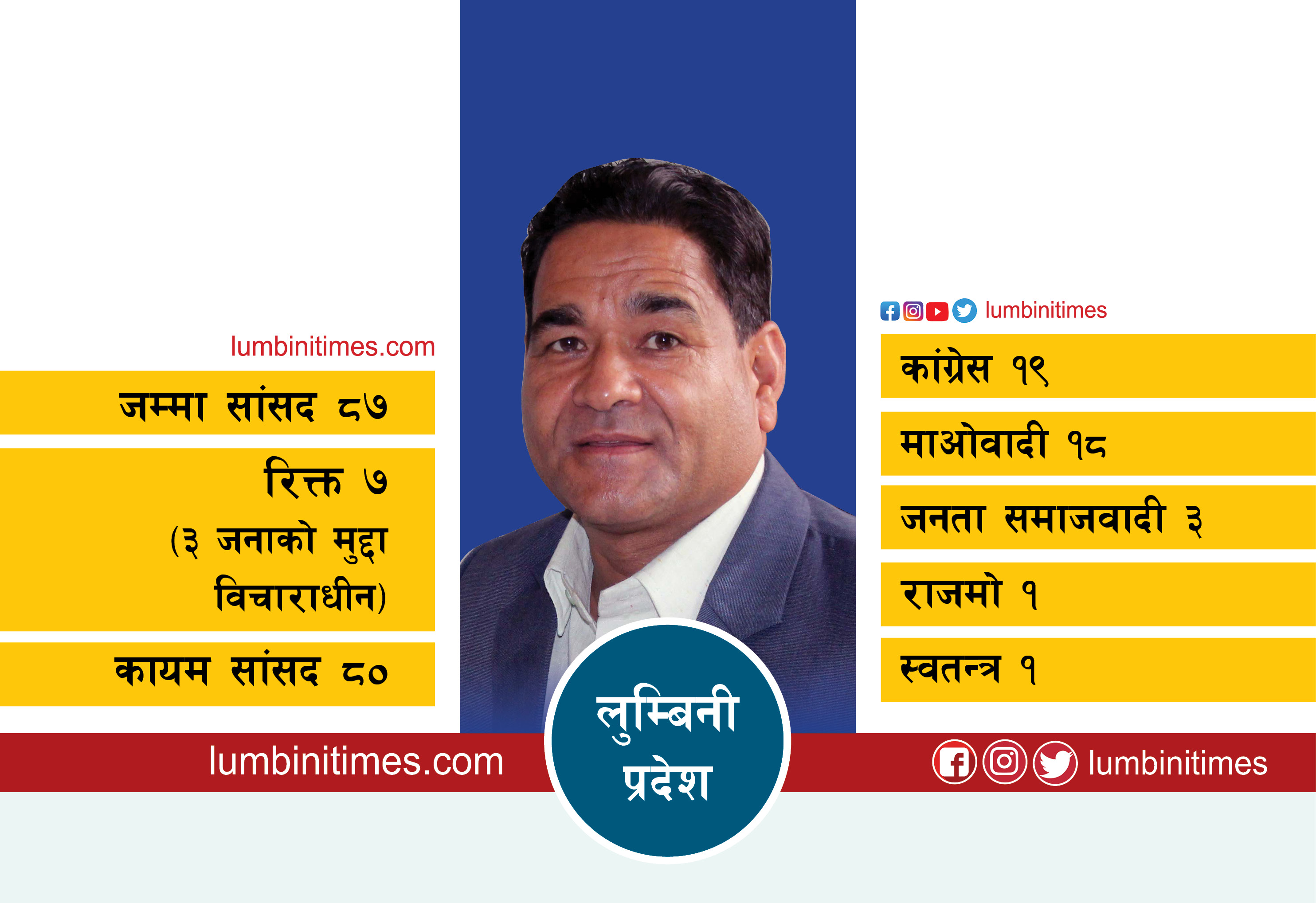 लुम्बिनी प्रदेशको मुख्यमन्त्रीमा माओवादीका कुलप्रसाद केसी नियुक्त